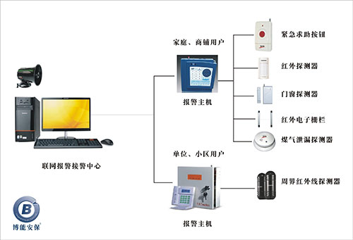 入侵报警系统